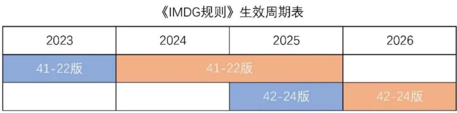 《国际海运危险货物规则》42-24 版修订要点及实施时间表来了!