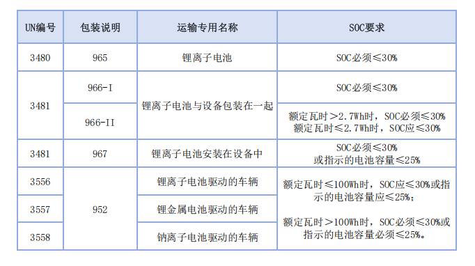 IATA 《DGR》 第67版重要变更内容早知道